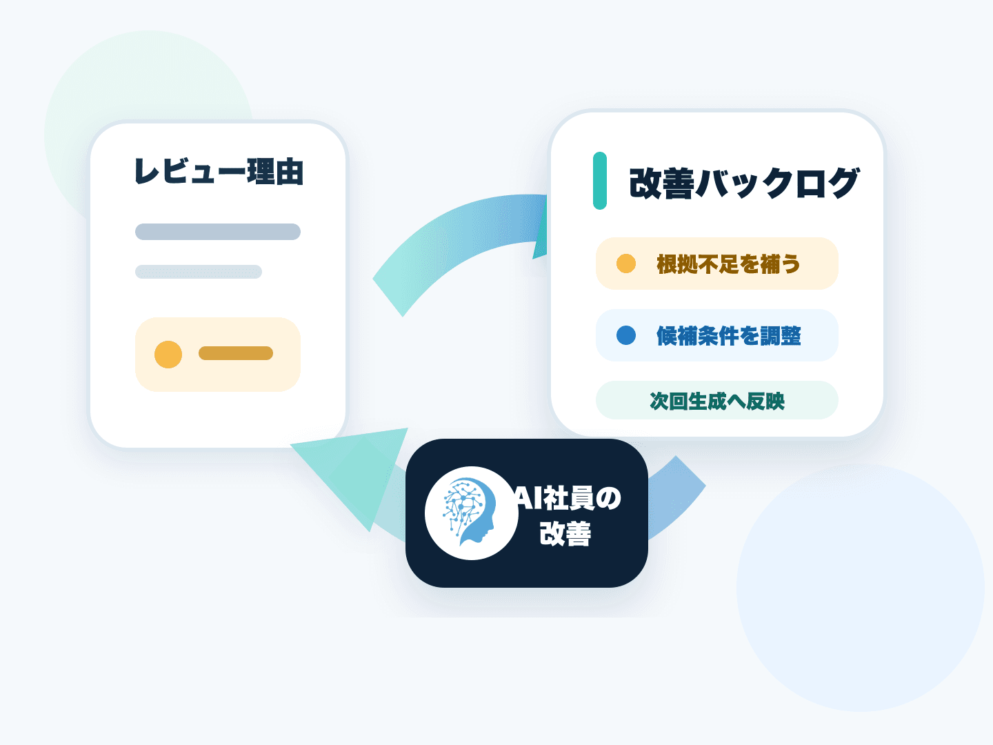 レビュー理由を改善ログとして残す図解