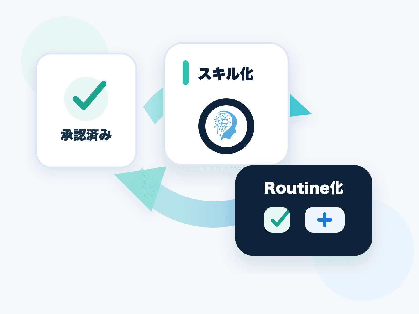 承認済みの内容を次の仕事へ再利用する図解